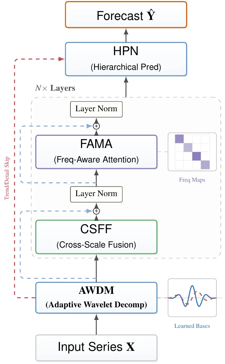 Figure from AWGFormer: Adaptive Wavelet-Guided Transformer for Multi-resolution Time Series Forecasting