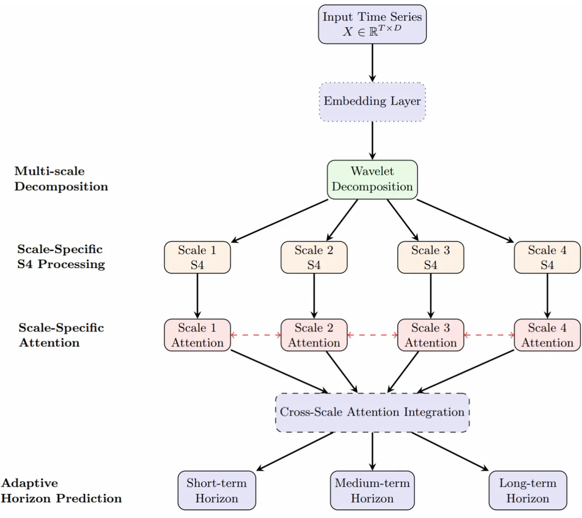 Figure from LWSpace: Multi-Scale State Space Framework for Time Series Forecasting