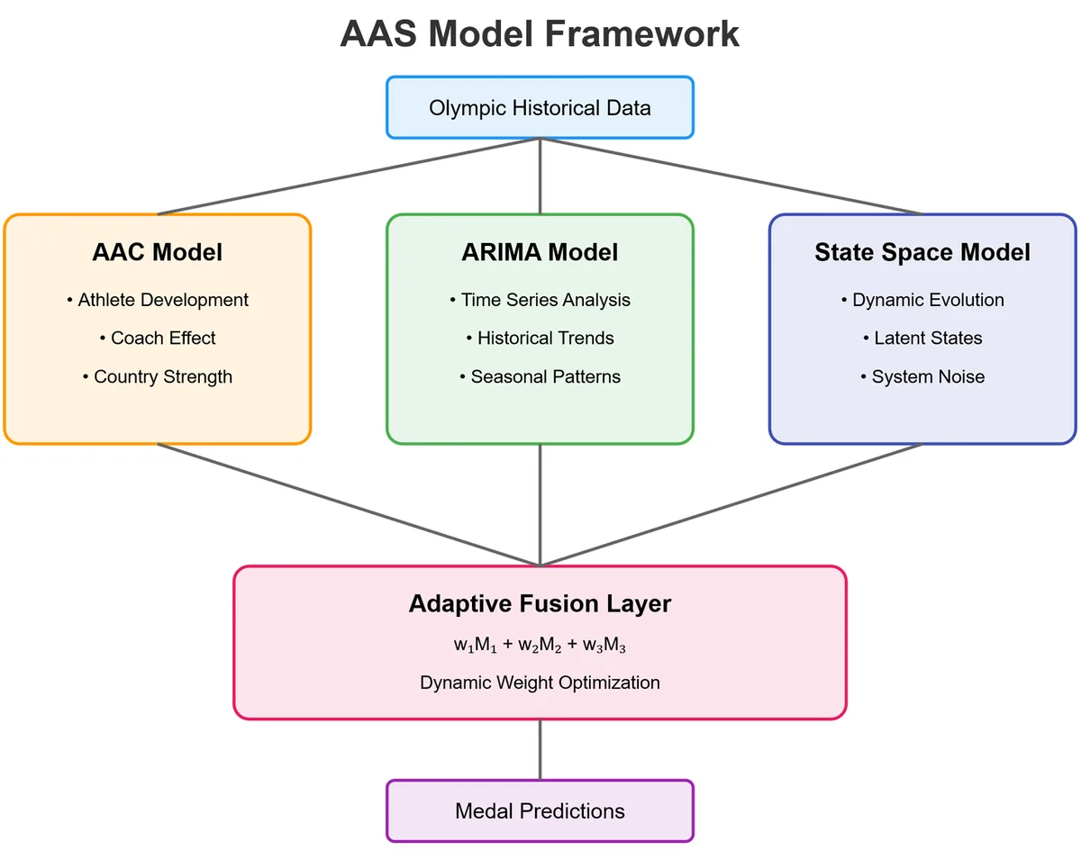 Figure from Olympic Medal Prediction via Adaptive Triple-Fusion: Combining AAC Model with ARIMA-State Space Dynamics