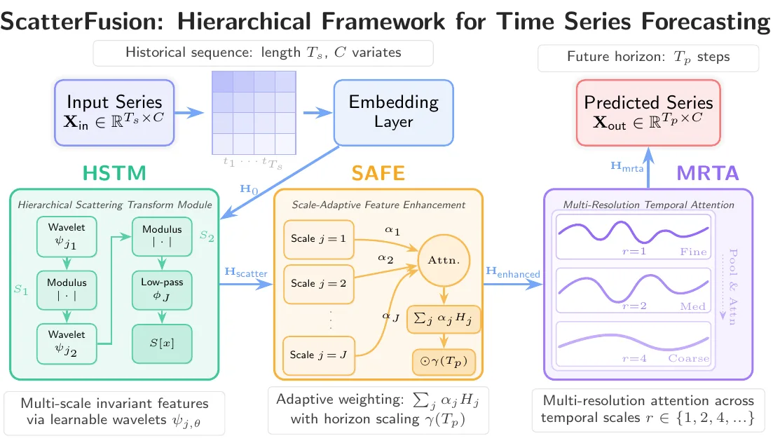 Figure from ScatterFusion: A Hierarchical Scattering Transform Framework for Enhanced Time Series Forecasting