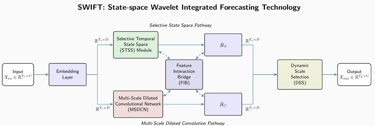 Figure from SWIFT: State-space Wavelet Integrated Forecasting Technology for Enhanced Time Series Prediction