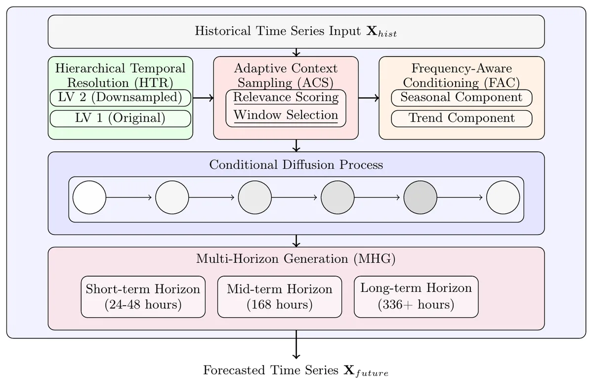 Figure from TimeFlowDiffuser: A Hierarchical Diffusion Framework with Adaptive Context Sampling for Multi-Horizon Time Series Forecasting